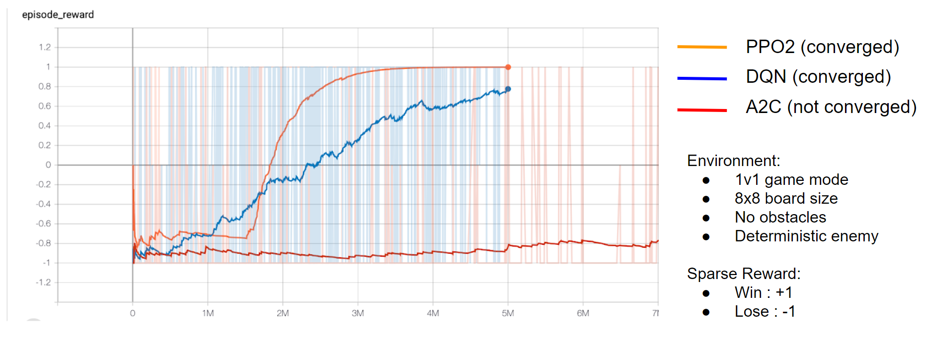 RL algorithm comparison