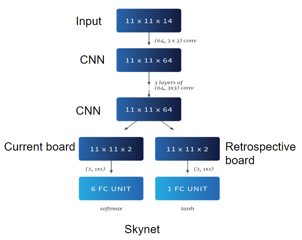 Skynet Neural Net Architecture